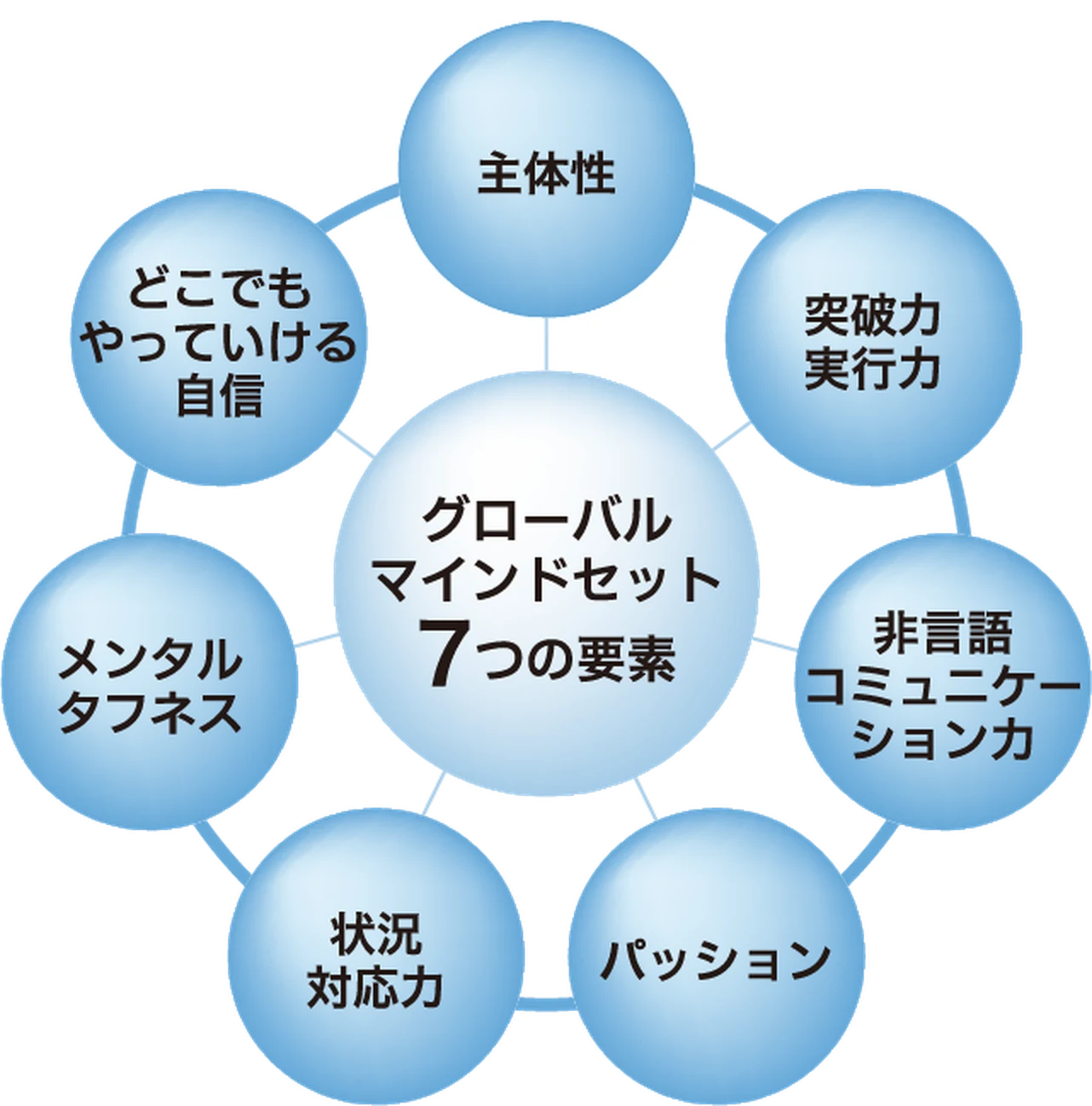 グローバルマインドセット7つの要素