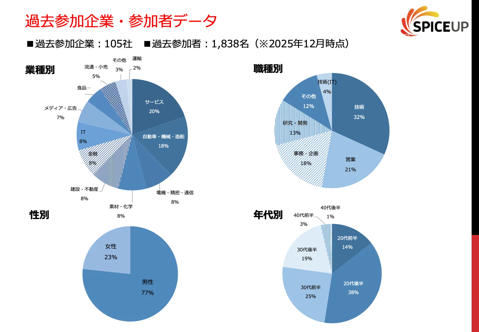 実績ある海外研修プログラムからの派生
