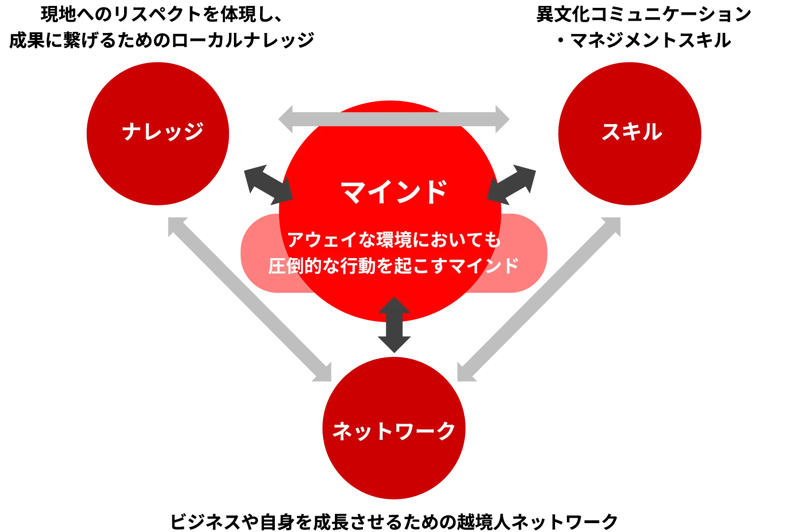 赴任者に必要な要素