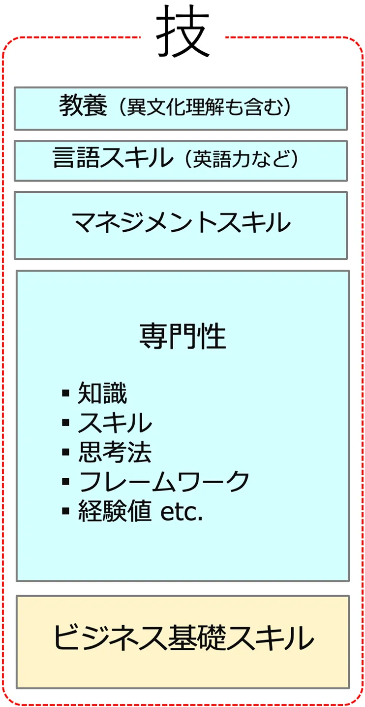 実力を発揮するために大切な「技」